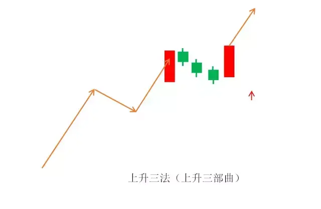 老股民一旦遇到上升三法将是股价翻倍的好时机