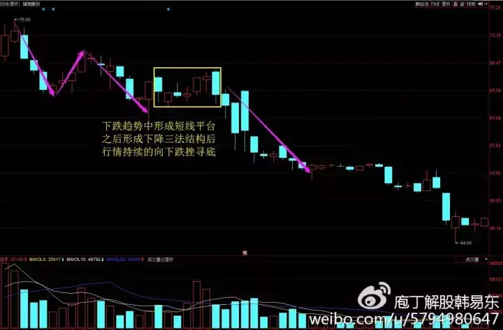 下降三法一旦出现马上抛出还要跌！