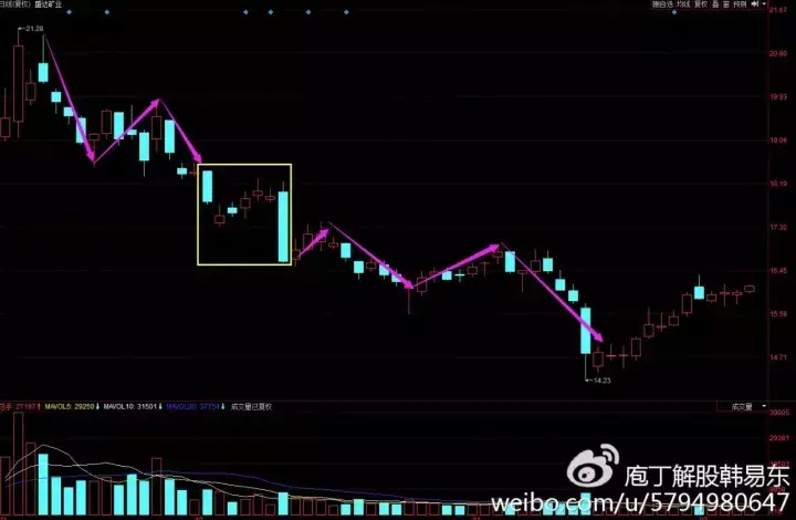 下降三法一旦出现马上抛出还要跌！