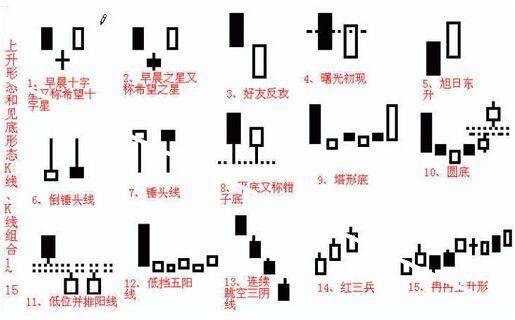 股票期货常见的k线反转形态