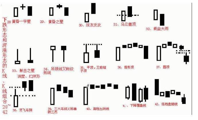 股票期货常见的k线反转形态