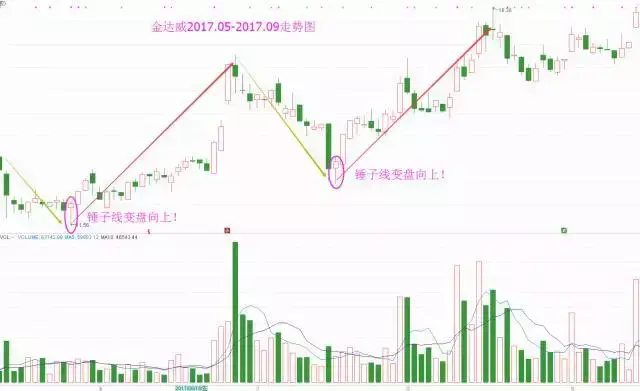 每日一招如何从K线图中识别是否变盘？