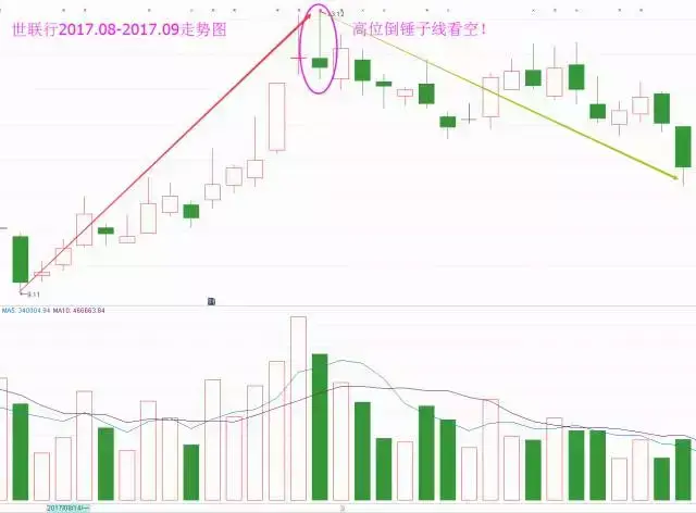 每日一招如何从K线图中识别是否变盘？
