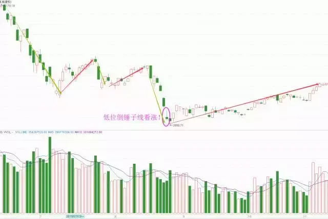 每日一招如何从K线图中识别是否变盘？