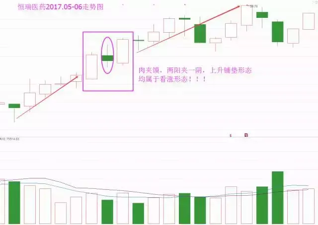 每日一招如何从K线图中判断后期还会上涨？