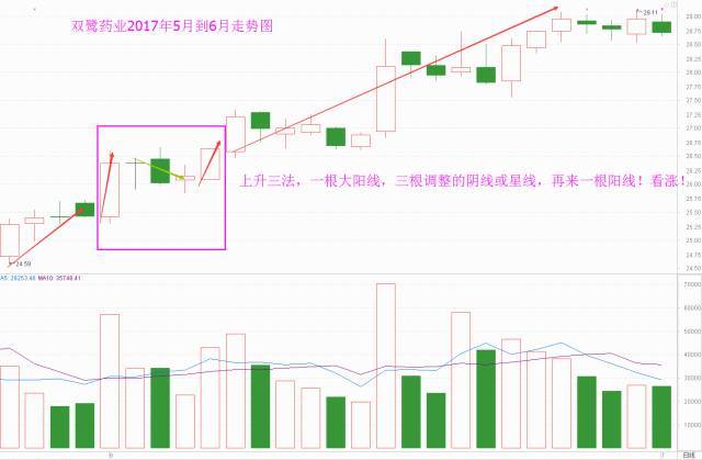 每日一招如何从K线图中判断后期还会上涨？