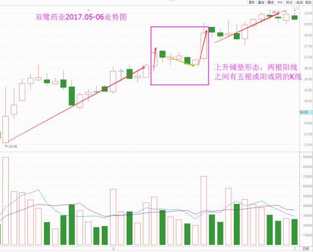 每日一招如何从K线图中判断后期还会上涨？
