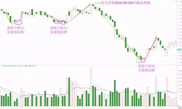 每日一招K线中的星线是什么意思？