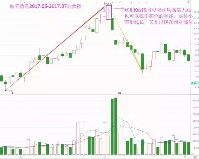 每日一招K线中的星线是什么意思？
