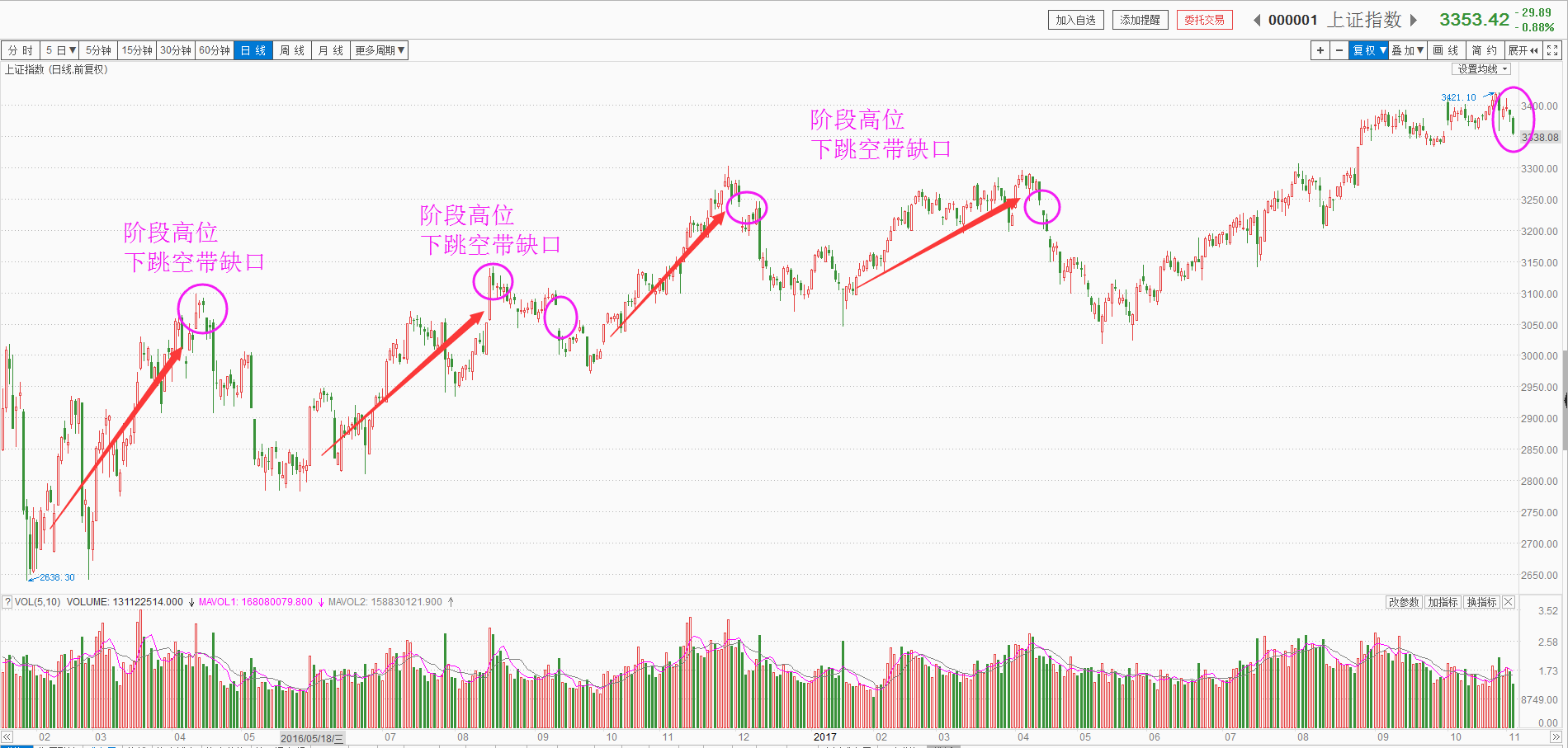 刚刚！空头信号之下跳空小心被当头棒喝！
