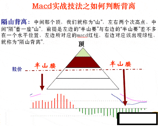 炒股最管用的是技术指标的背离而不是这个指标当前的数值
