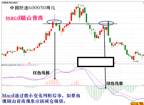 炒股最管用的是技术指标的背离而不是这个指标当前的数值