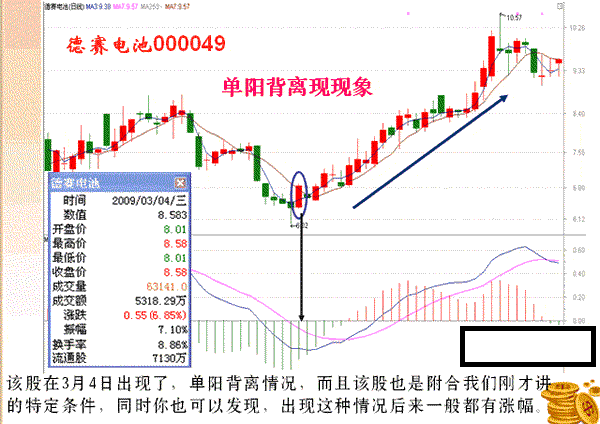 炒股最管用的是技术指标的背离而不是这个指标当前的数值