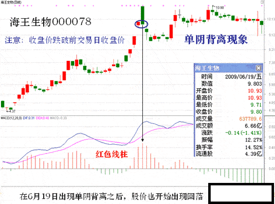 炒股最管用的是技术指标的背离而不是这个指标当前的数值