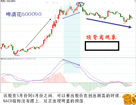 炒股最管用的是技术指标的背离而不是这个指标当前的数值