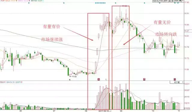 每日一招擒龙战法成交量与情绪