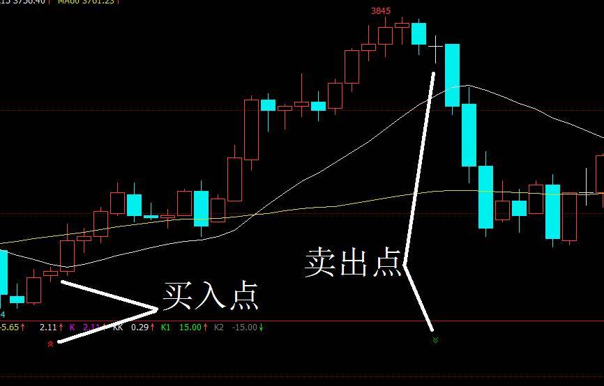 终于用公式把自己的买卖点表达出来