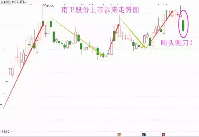 卖出技巧断头铡刀必须卖出的形态！
