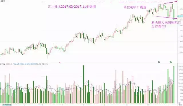 卖出技巧断头铡刀必须卖出的形态！