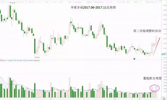 放量杀跌调整开始还是结束附经典战法？