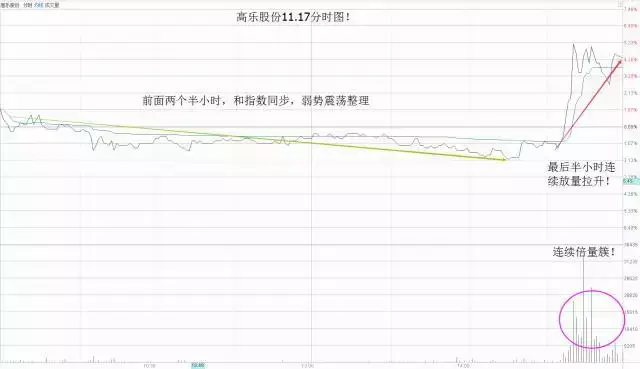 放量杀跌调整开始还是结束附经典战法？
