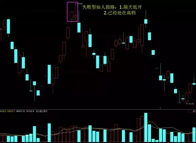 将要大涨的K线形态建议收藏！