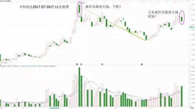近期一个形态反复出现见到后马上要离场！