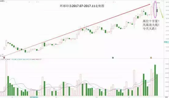 近期一个形态反复出现见到后马上要离场！