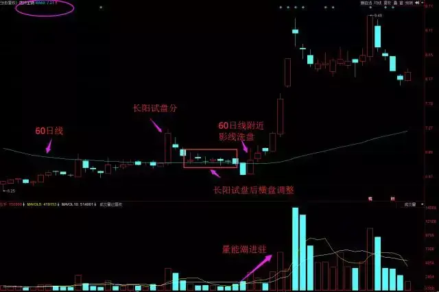 3种经典洗盘K线图看懂你比庄家还牛！