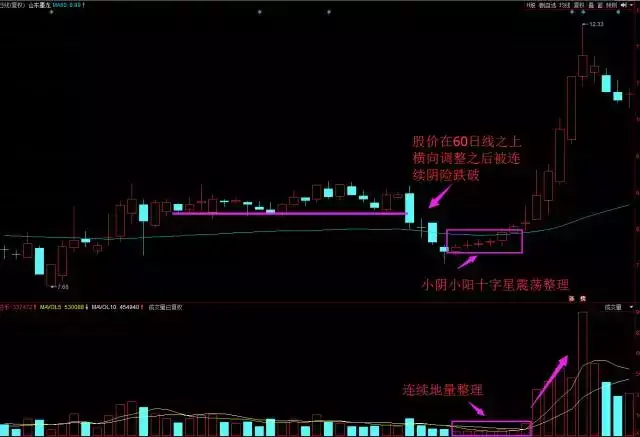 3种经典洗盘K线图看懂你比庄家还牛！