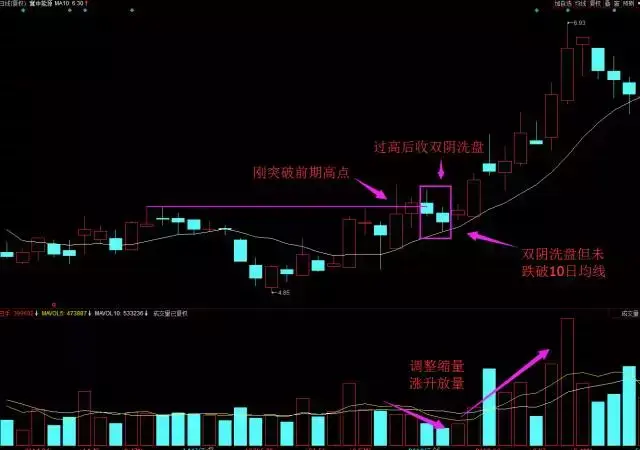 3种经典洗盘K线图看懂你比庄家还牛！
