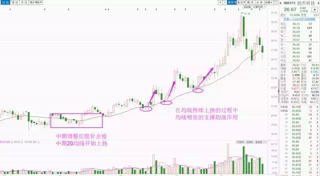 每周干货均线操作技巧二