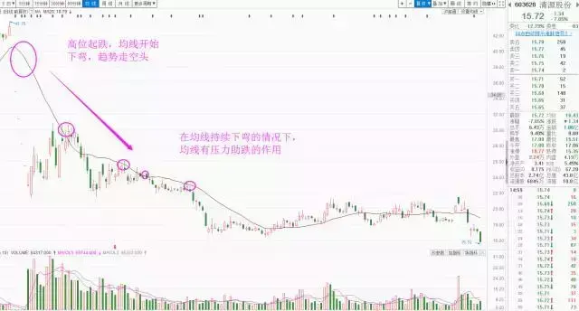 每周干货均线操作技巧二