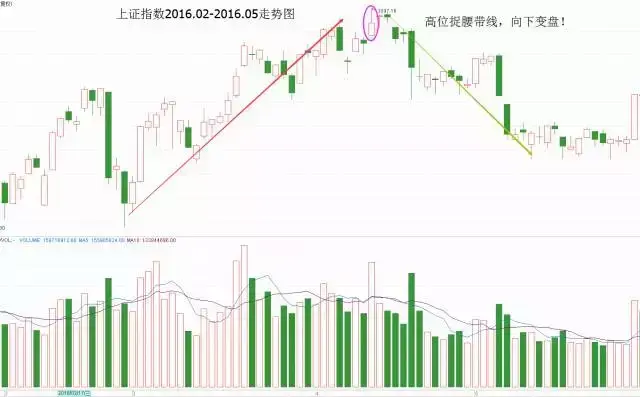 警惕！这根变盘K线杀人于无形！