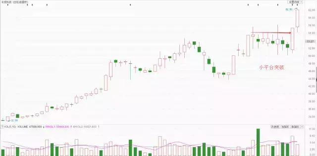 股票最安全的交易策略突破建仓