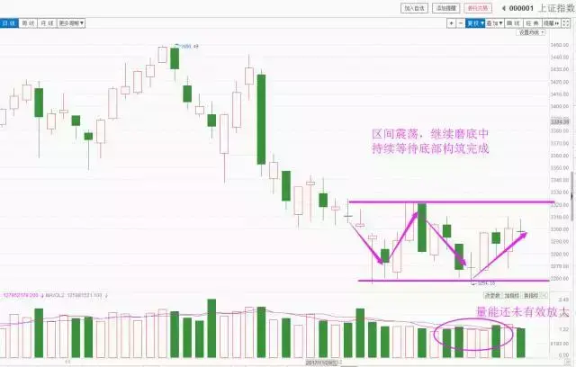 大盘底部还没明确抄底信号在这里！
