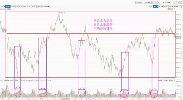 大盘底部还没明确抄底信号在这里！