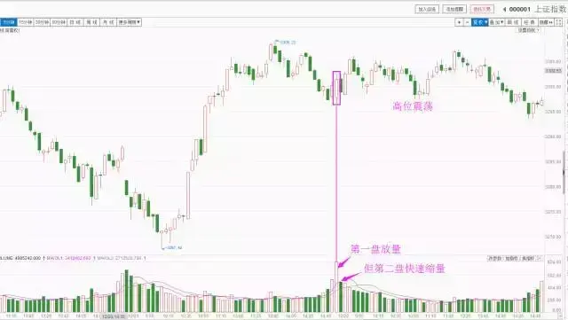 大盘底部还没明确抄底信号在这里！