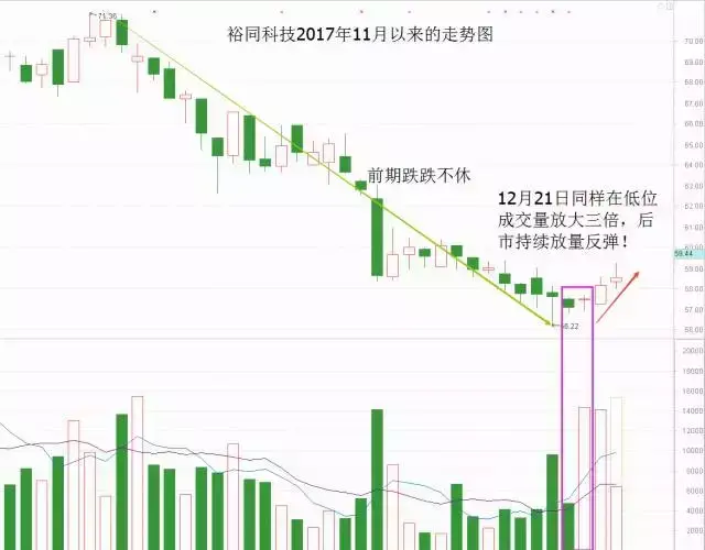 新发现！量价关系中潜藏的买点！建议收藏