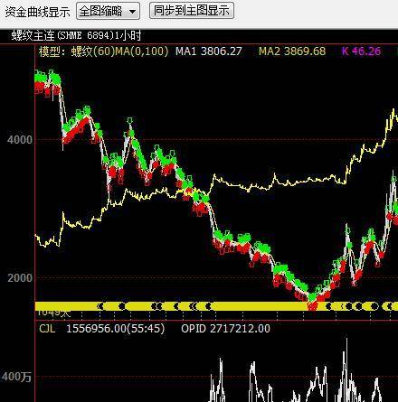 使用ADX作为过滤条件将均线系统的成功率提高源代码