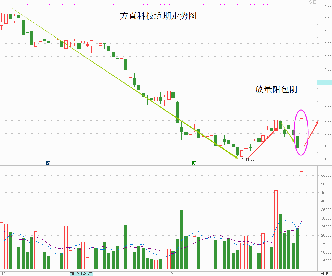 大跌之后还有阳包阴选股法