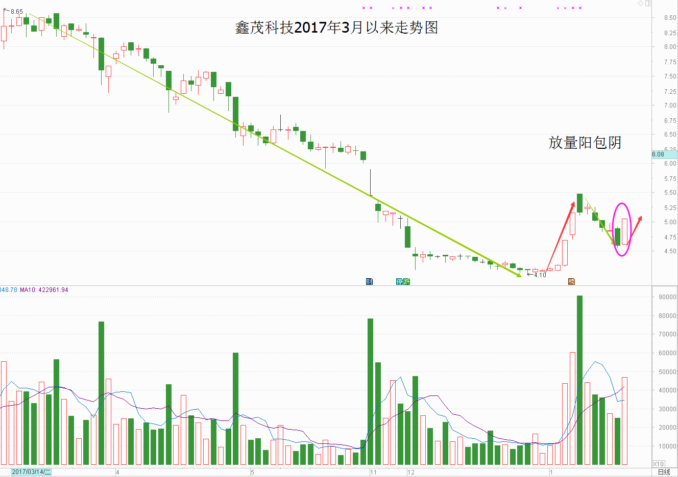 大跌之后还有阳包阴选股法