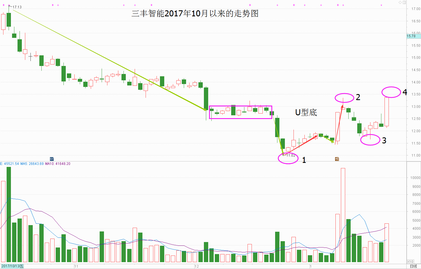 创业板大涨后许多个股走出了底部形态和上升趋势