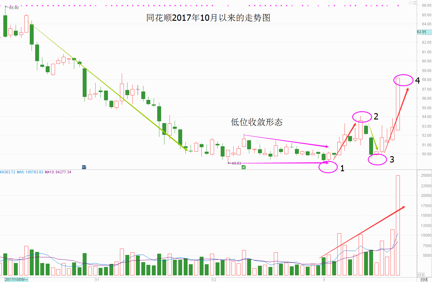 创业板大涨后许多个股走出了底部形态和上升趋势