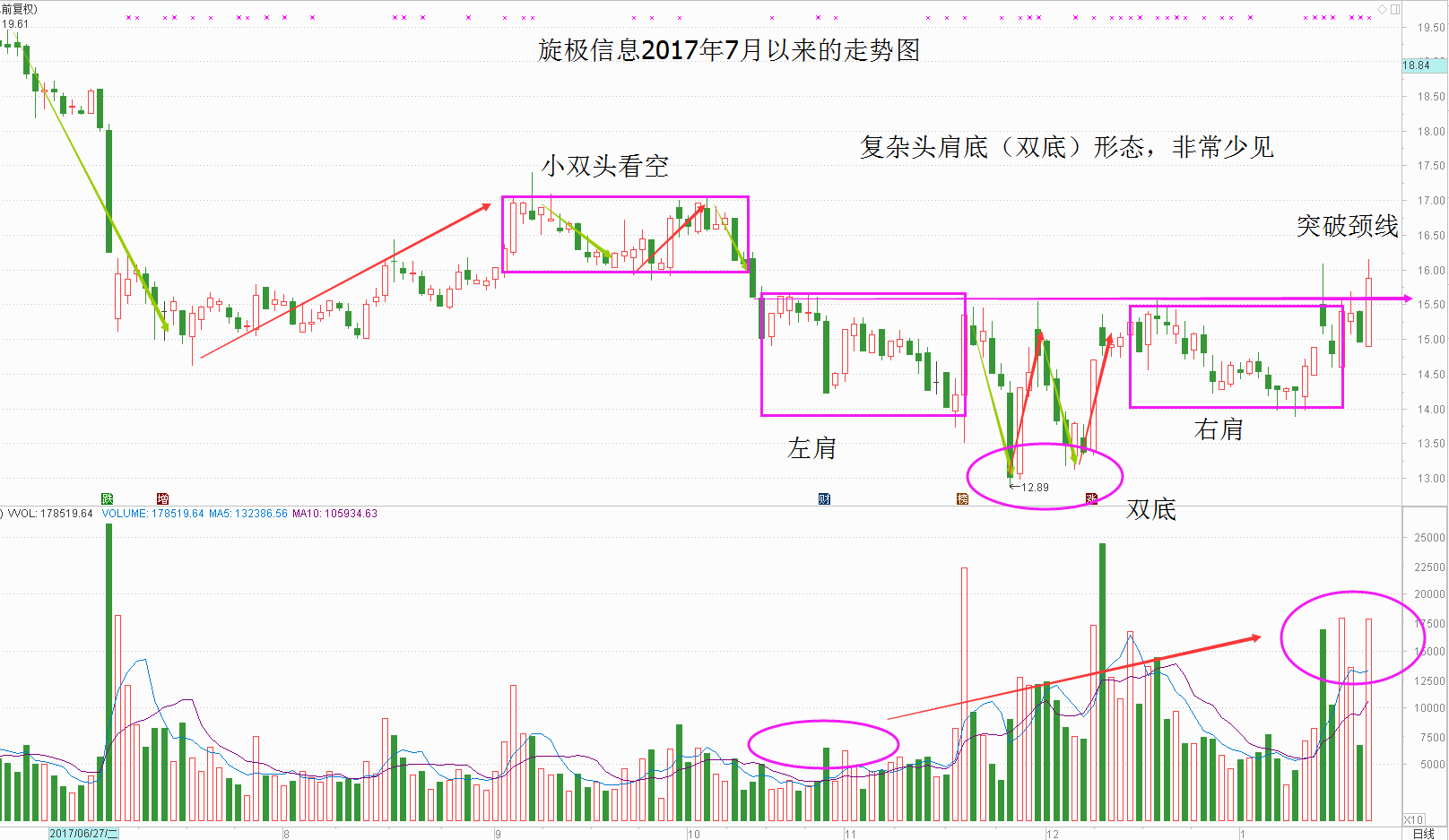 创业板大涨后许多个股走出了底部形态和上升趋势