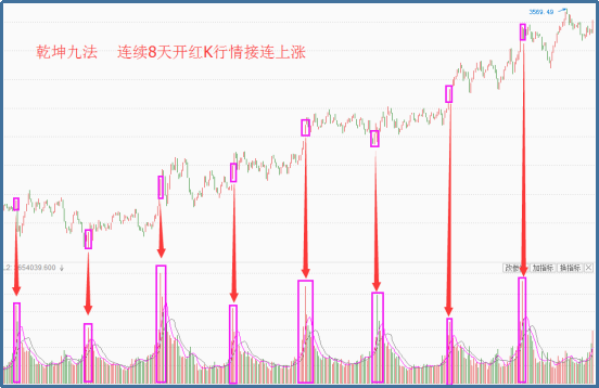 又一个起涨行情出现了