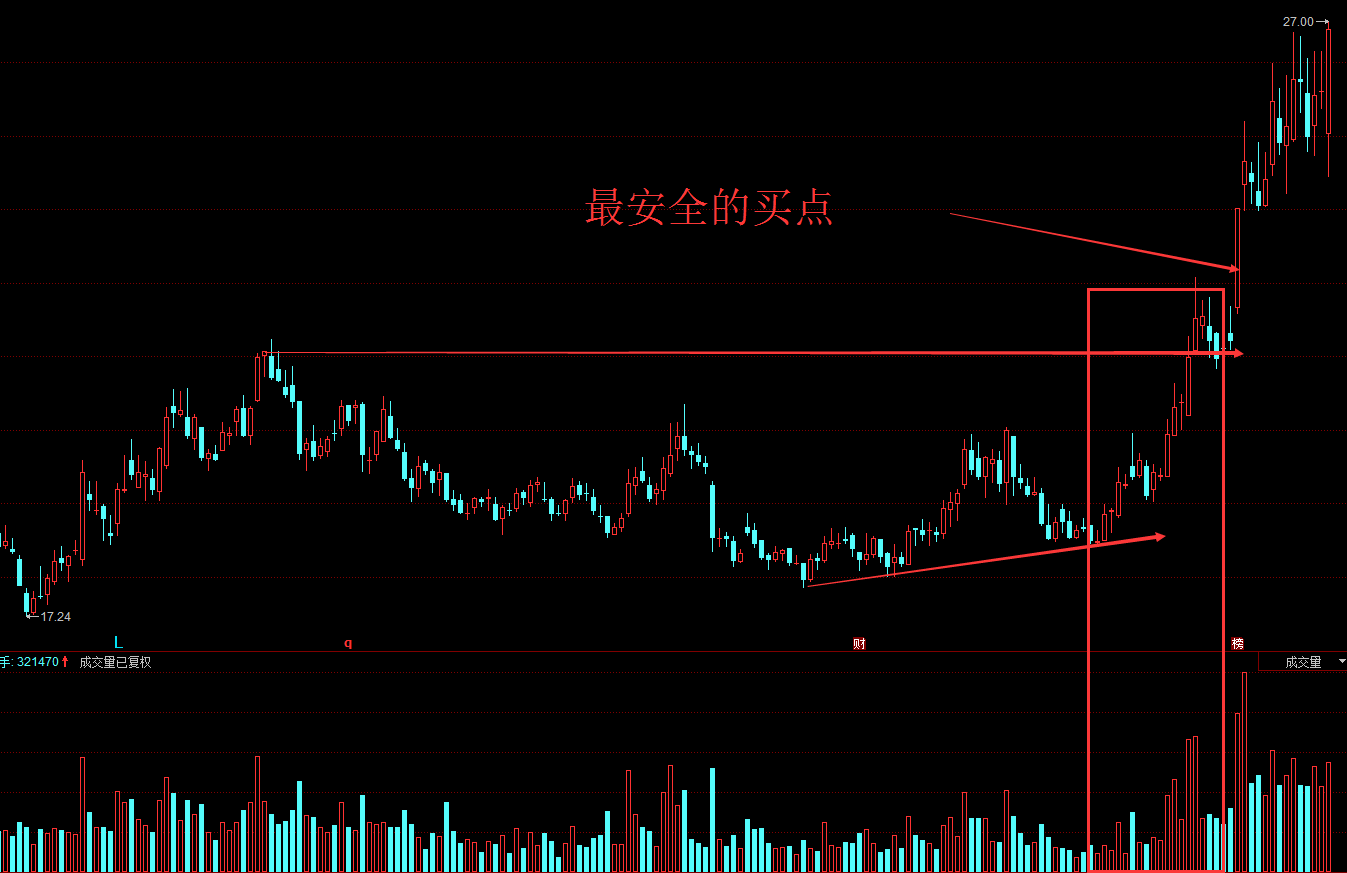什么是最安全的买入点？