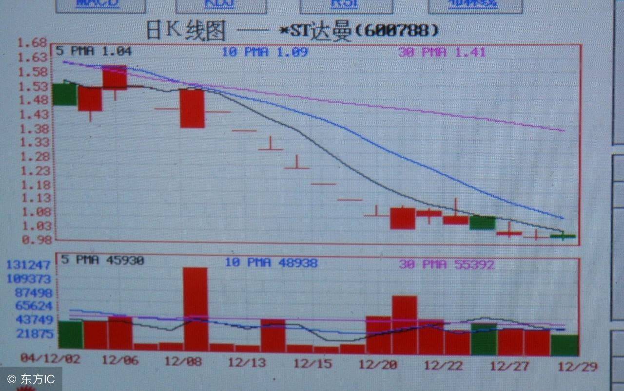 K线分析容易出现的盲区