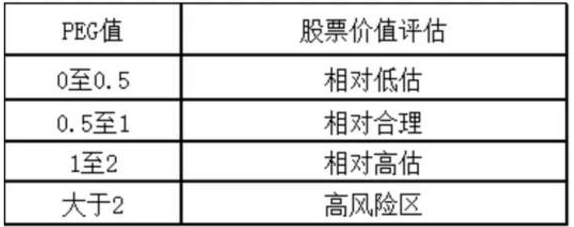 彼得林奇的选股独门秘籍PEG指标