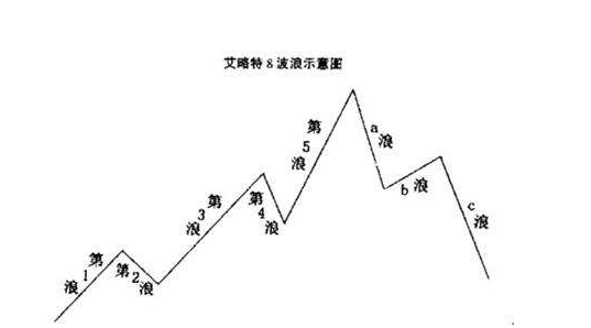 识别第三浪舍去掉头与尾股票期货